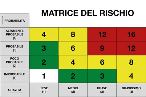 Grafico che illustra i livelli di protezione UPF