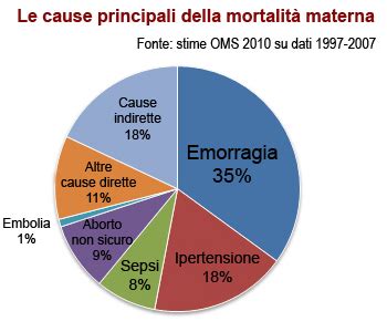 Infografica che mostra le principali cause di mortalità materna durante il parto
