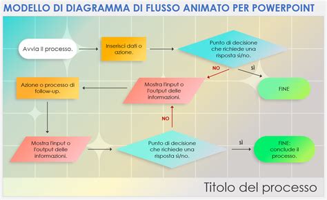 Diagramma che illustra le fasi della rielaborazione traumatica
