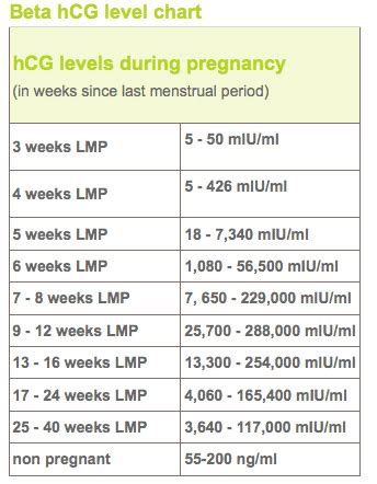Grafico che mostra i livelli tipici di Beta-hCG durante la gravidanza e in assenza di essa