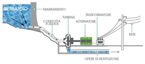 Schema di funzionamento delle viti a 