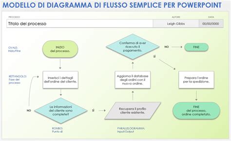 Diagramma che illustra le tempistiche di comparsa di IgG e IgM dopo infezione da rosolia