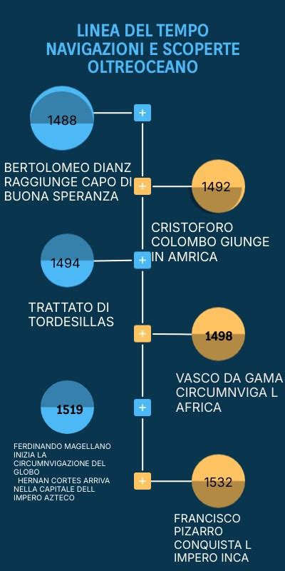 Linea temporale delle scoperte nella riproduzione assistita