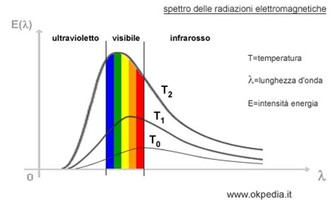 Spettro di corpo nero a diverse temperature