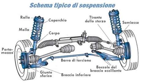 Schema delle sospensioni indipendenti di un passeggino