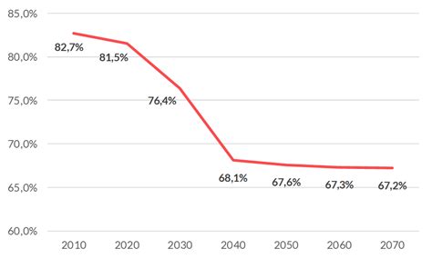 grafico che mostra il calo del tasso di successo della gravidanza con l'aumentare dell'età materna