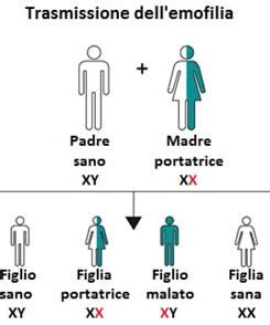 Diagramma della trasmissione genetica