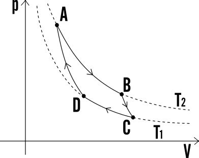 Diagramma del ciclo di Carnot su un piano pV