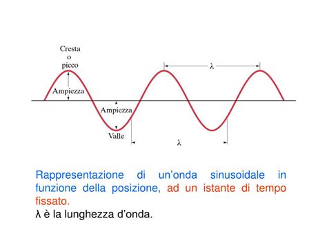 Schema di un'onda sonora