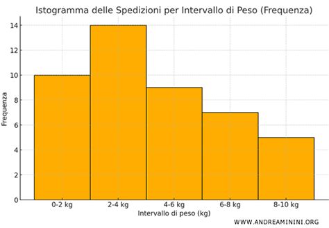 Esempio di istogramma per la distribuzione di frequenza