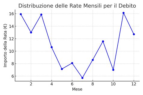 Grafico che illustra la riduzione del debito