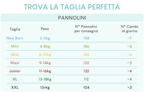 Infografica che mostra le diverse taglie di pannolini Pampers e come scegliere la giusta