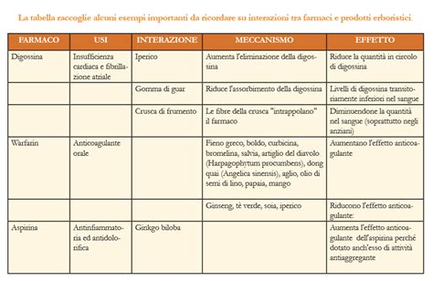 Diagramma che mostra le interazioni tra farmaci e alcool