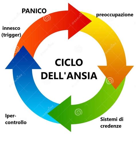 Diagramma sul ciclo dell'ansia