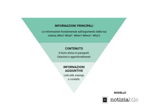 Schema di una piramide rovesciata nel giornalismo