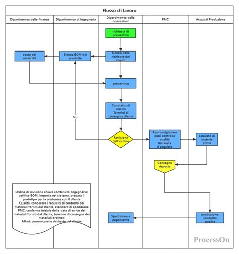 Diagramma del processo di ovodonazione
