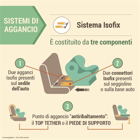 Schema di un sistema di aggancio ISOFIX su un sedile posteriore di un'auto.