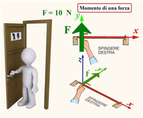 Schema che illustra la forza e la coppia