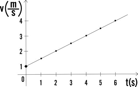 Grafico che mostra la differenza tra velocità di rotazione costante e vibrazione rotazionale