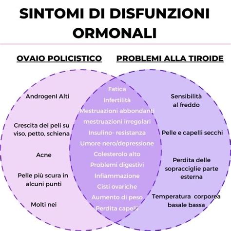 Schema di squilibrio ormonale nella PCOS