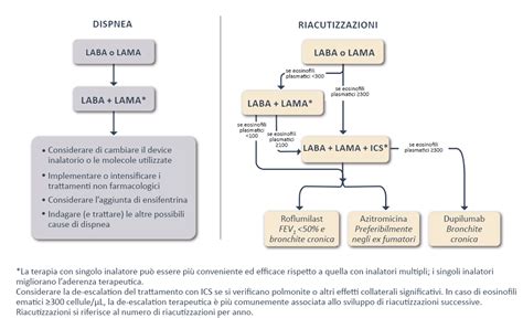 Schema di trattamento farmacologico per stimolare l'ovulazione