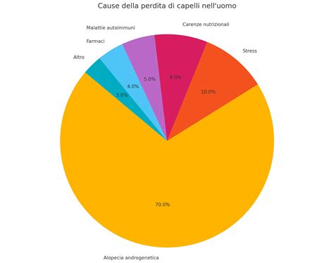 Grafico a torta che mostra le aree di studio nel test professioni sanitarie