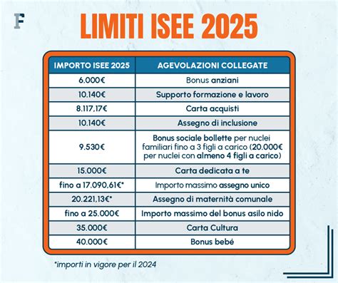 grafico che illustra le soglie ISEE e i requisiti di reddito per il Reddito di Cittadinanza