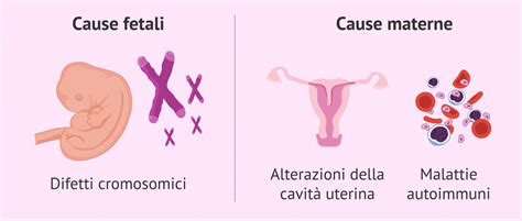 Diagramma delle cause comuni di aborto spontaneo