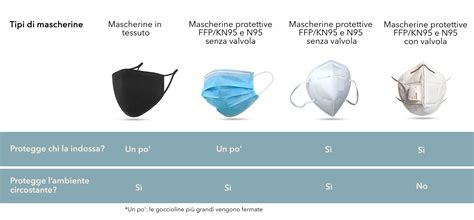 Infografica che confronta i tassi di protezione stimati per diverse tipologie di mascherine