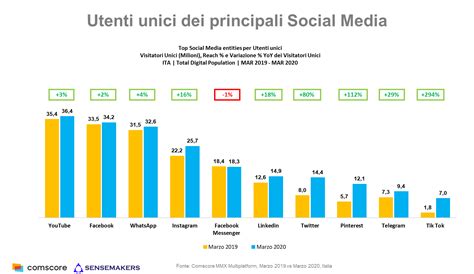 Grafico che illustra la crescita del consumo di media digitali