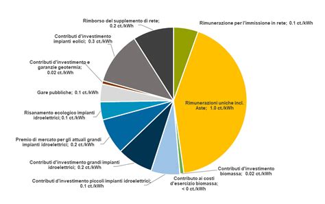 grafico che illustra i componenti della DBT