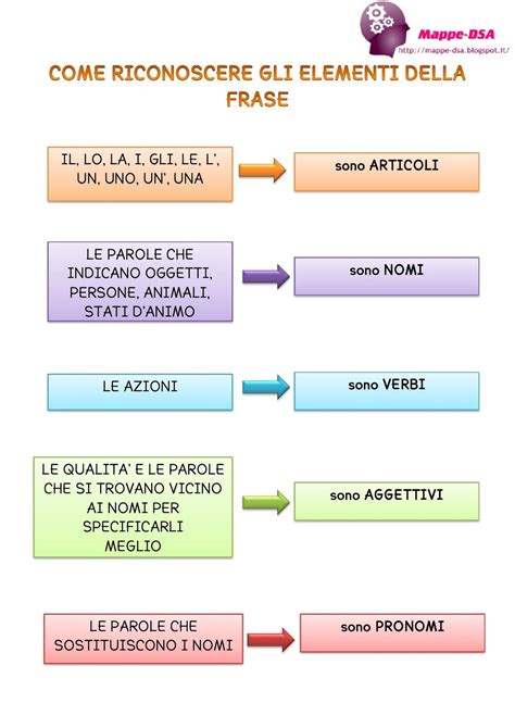 Schema di una frase nominativo-accusativa