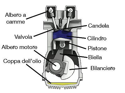 Schema di una culla motore di un'auto
