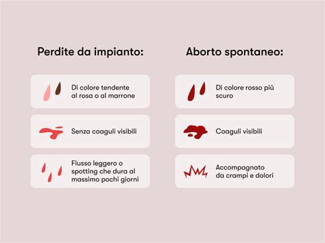 Diagramma che illustra il processo diagnostico di un aborto spontaneo, includendo esame pelvico, ecografia e esami del sangue.
