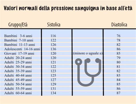 Grafico che mostra i valori della pressione sanguigna durante la gravidanza con e senza preeclampsia
