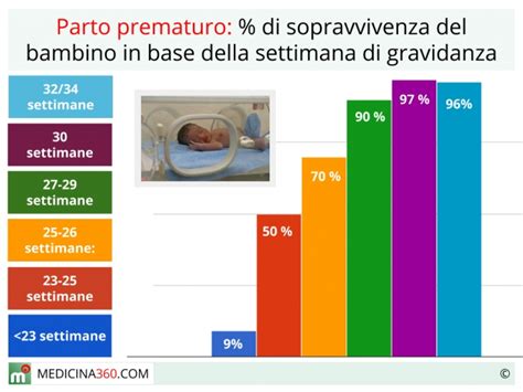 Grafico fattori di rischio parto prematuro