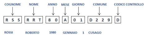 Schema composizione codice fiscale