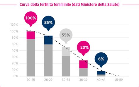 Curva della fertilità femminile in relazione all'età