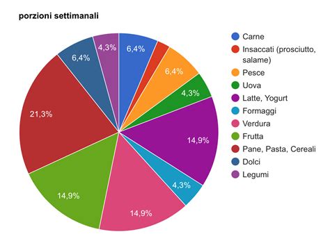 Grafico consumo frutta giornaliero