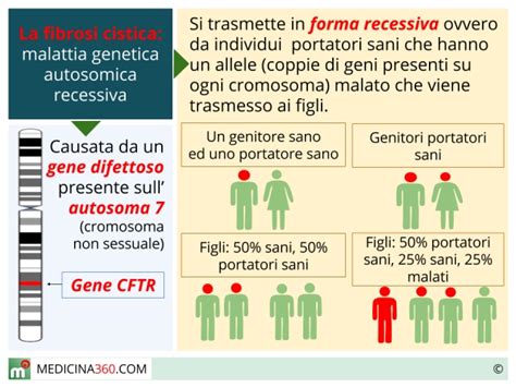 Schema di trasmissione genetica recessiva per la Fibrosi Cistica
