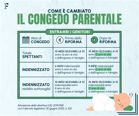 Diagramma che illustra la ripartizione del congedo parentale tra madre e padre