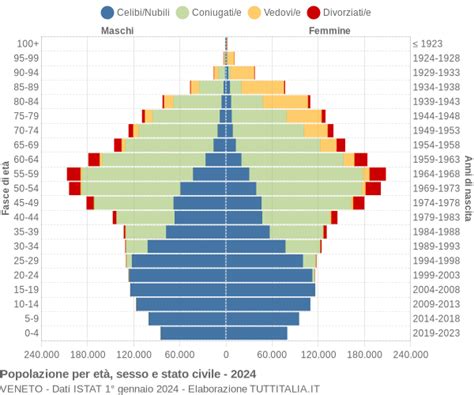 Grafico sull'età media delle madri in Italia