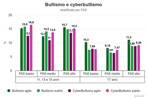Un diagramma che illustra le interconnessioni tra bullismo, cyberbullismo e salute mentale