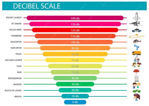 Grafico che confronta i livelli di decibel in diversi ambienti rumorosi