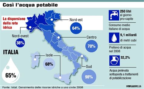 Grafico che mostra l'assorbimento di acqua nelle diverse tesi irrigue del kiwi
