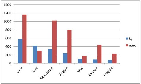 Grafico che confronta l'assorbimento orale e rettale
