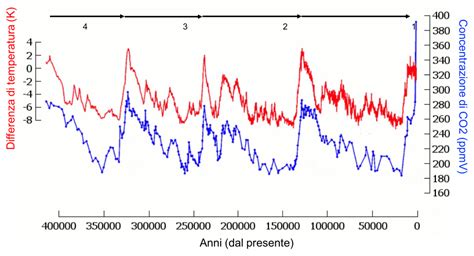 grafico dei cambiamenti fisiologici nel tempo