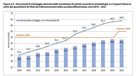 Grafico che mostra l'aumento della difficoltà dei test di ammissione