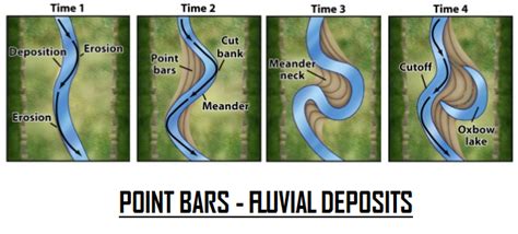 Corso d'acqua meandriforme con point bar
