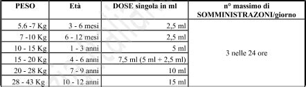 tabella dosaggio Nurofen Junior supposte per peso